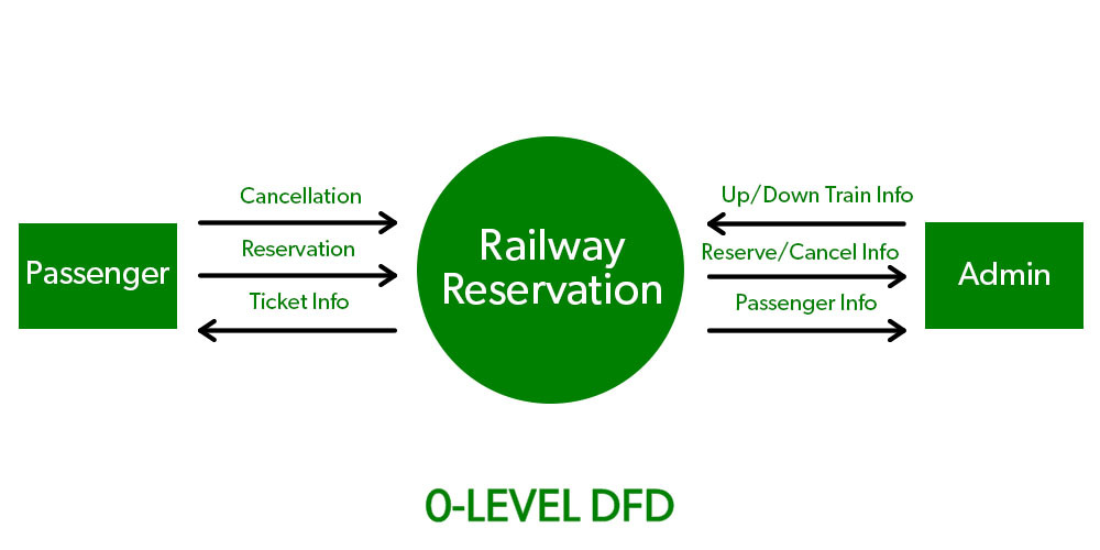 Contoh Dfd Level 0 1 2 3 Peminjaman 2024