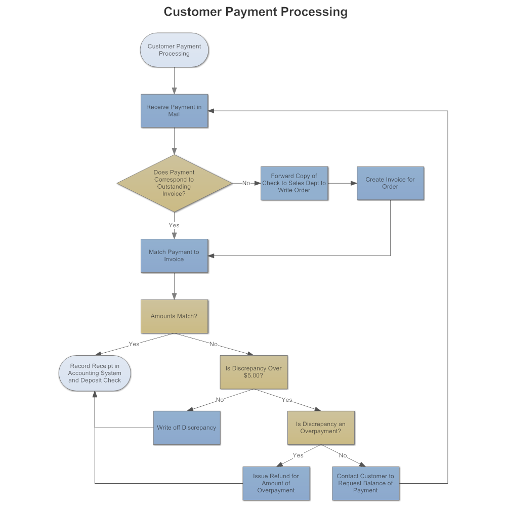 Contoh Flowchart Transaksi Peminjaman Buku 2024