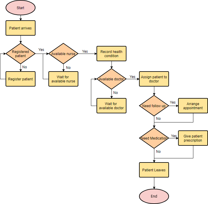 Contoh Flowchart Peminjaman Barang 2024