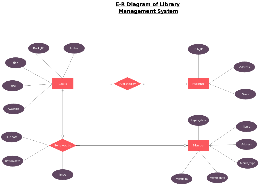 Contoh Erd Tdata Peminjaman Dan Pengembalian Sistem Informasi Perpustakaan 2024
