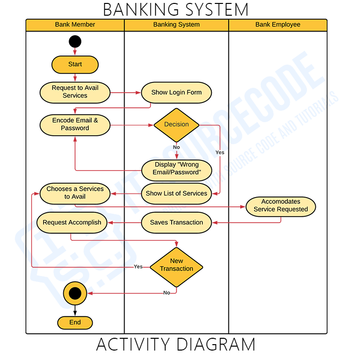 Contoh Activity Diagram Penjualan Peminjaman Buku 2024