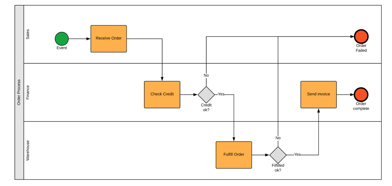 Contoh Bpmn Peminjaman Ruangan 2024