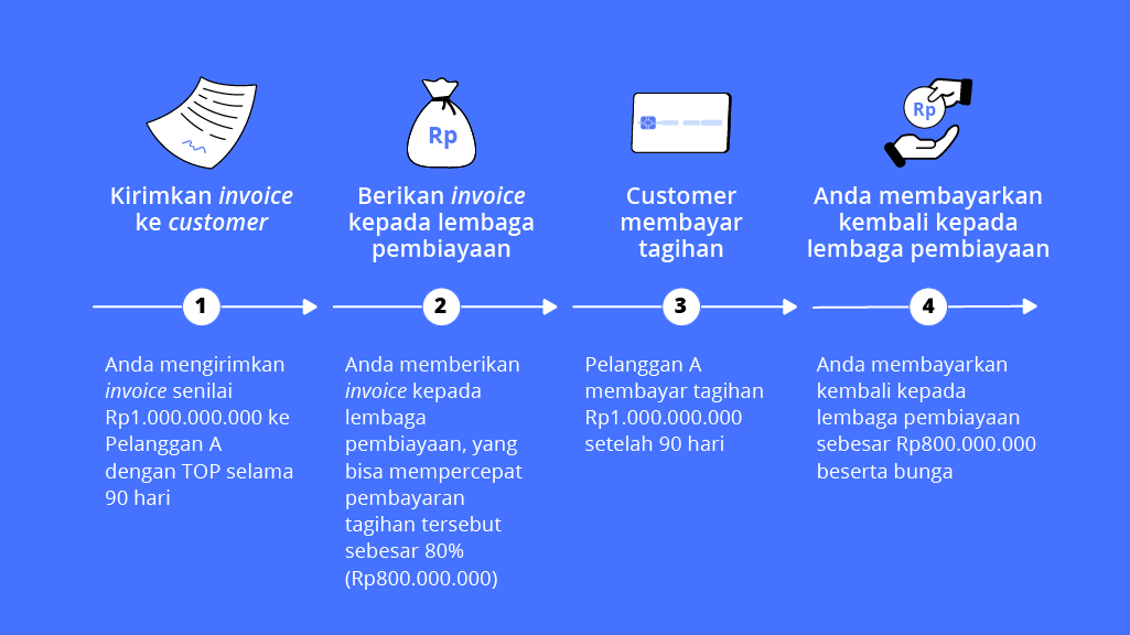 Pinjaman Dengan Jaminan Invoice 2024