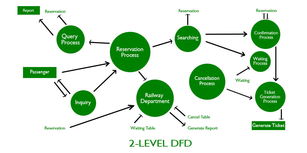 Contoh Dfd Level 0 1 2 3 Peminjaman 2024