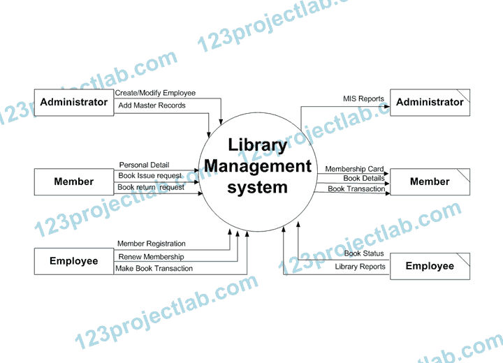 Contoh Dfd Peminjaman Buku Perpustakaan 2024