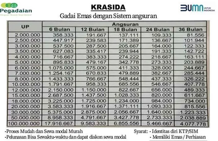 Tabel Pinjaman Pegadaian Jaminan Sertifikat Rumah 2024