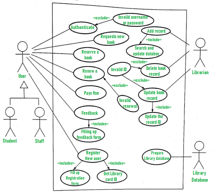 Use Case Diagram Dari Aplikasi Pinjam Buku Perpustakaan 2024