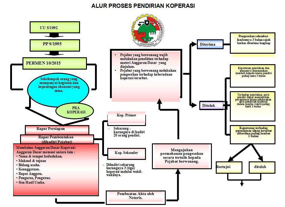 Alur Izin Koperasi Simpan Pinjam Secara Oss 2024