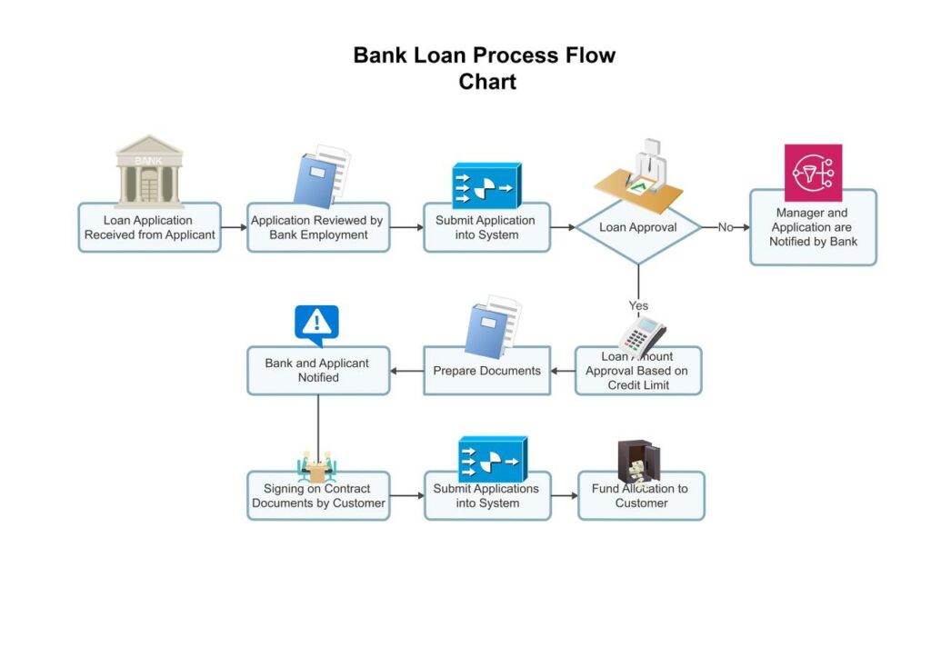 Proses Peminjaman Uang Di Bank 2024