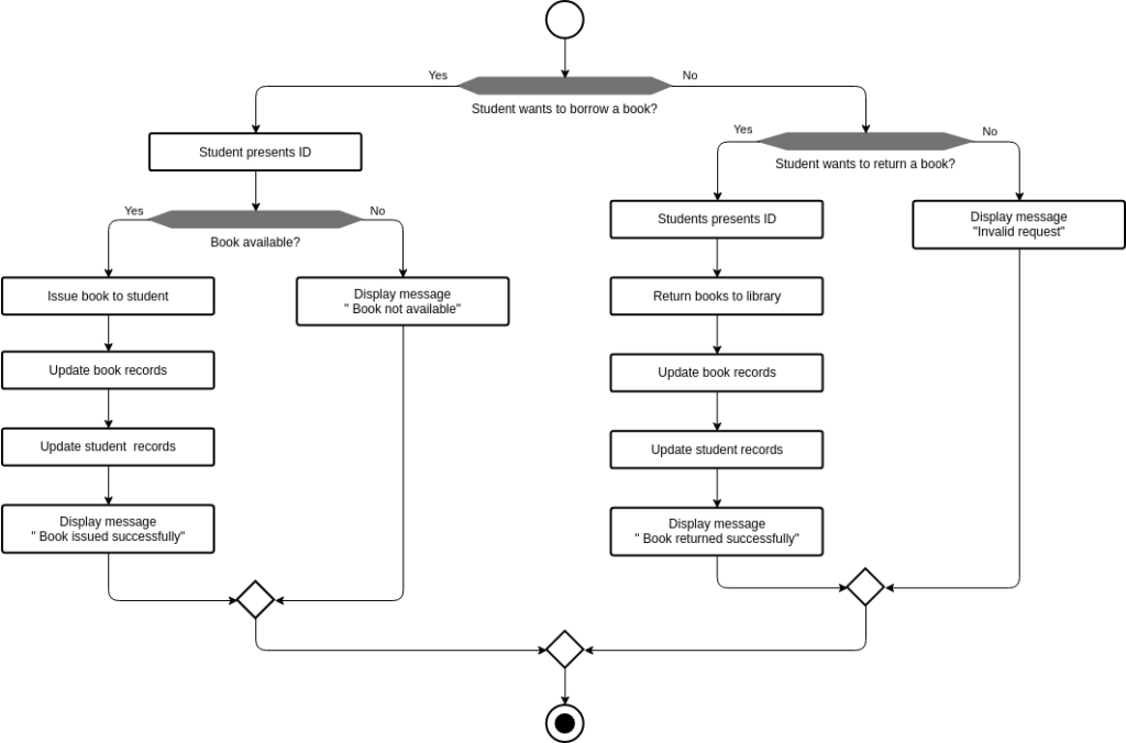 Contoh Diagram 1 Peminjaman Buku 2024