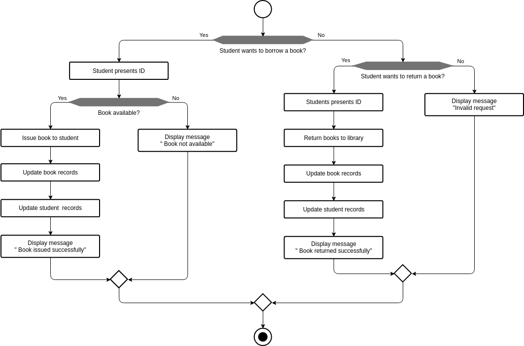 Contoh Diagram 1 Peminjaman Buku 2024