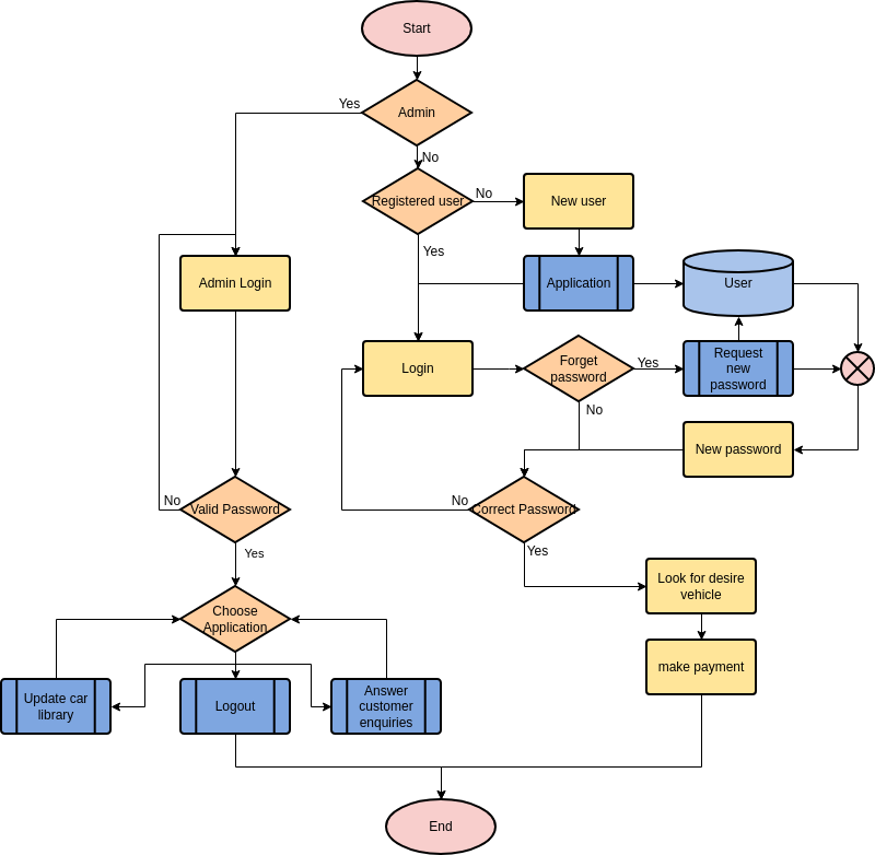 Flowchart Aplikasi Peminjaman Dvd Online 2024