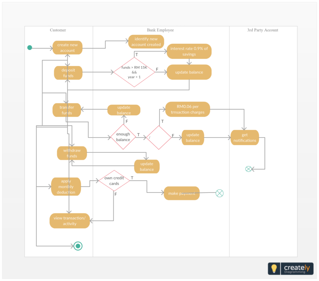 Contoh Activity Diagram Peminjaman Buku Perpustakaan 2024