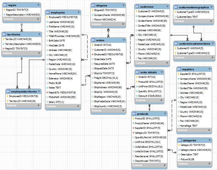 Contoh Desain Database Peminjaman 2024