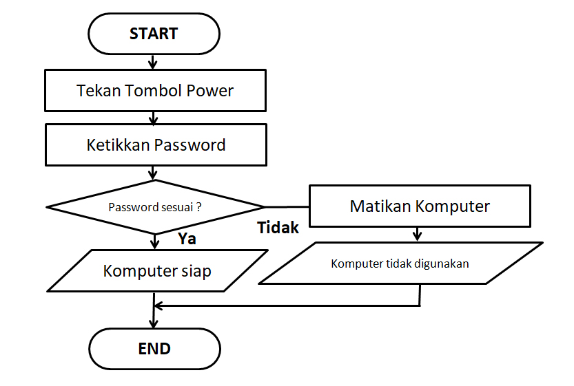 Ariyah Pinjam Meminjam Berikan Contoh Flowchart 2024