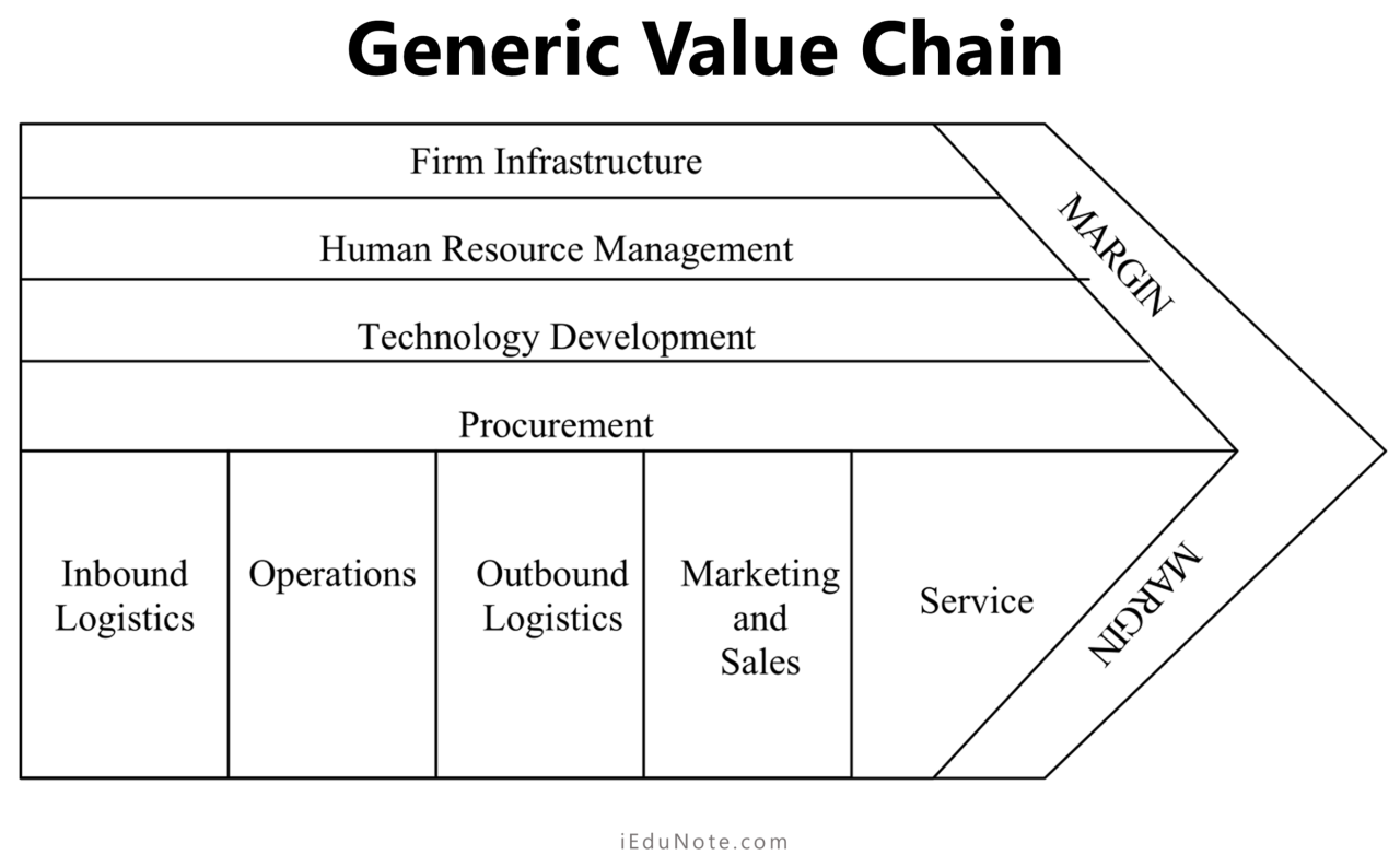 Analisis Value Chain Koperasi Simpan Pinjam 2024