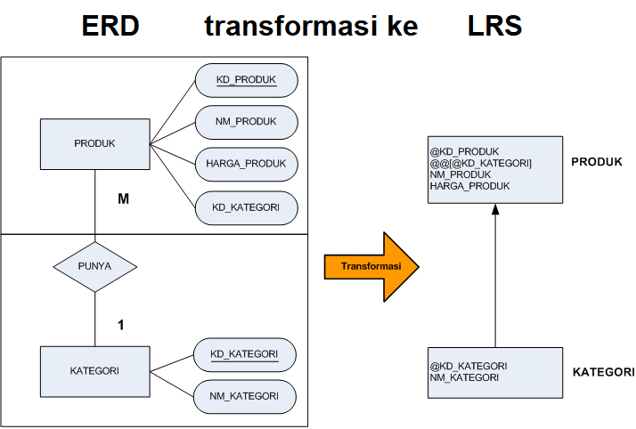 Contoh Erd Dan Lrs Koperasi Simpan Pinjam 2024