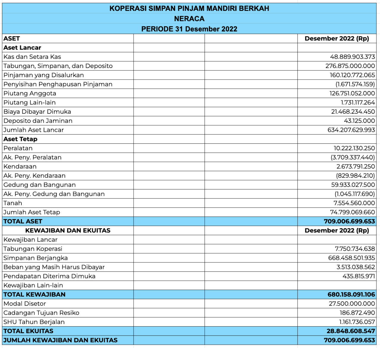 Contoh Format Laporan Keuangan Koperasi Simpan Pinjam Sesuai Permenkop 2024