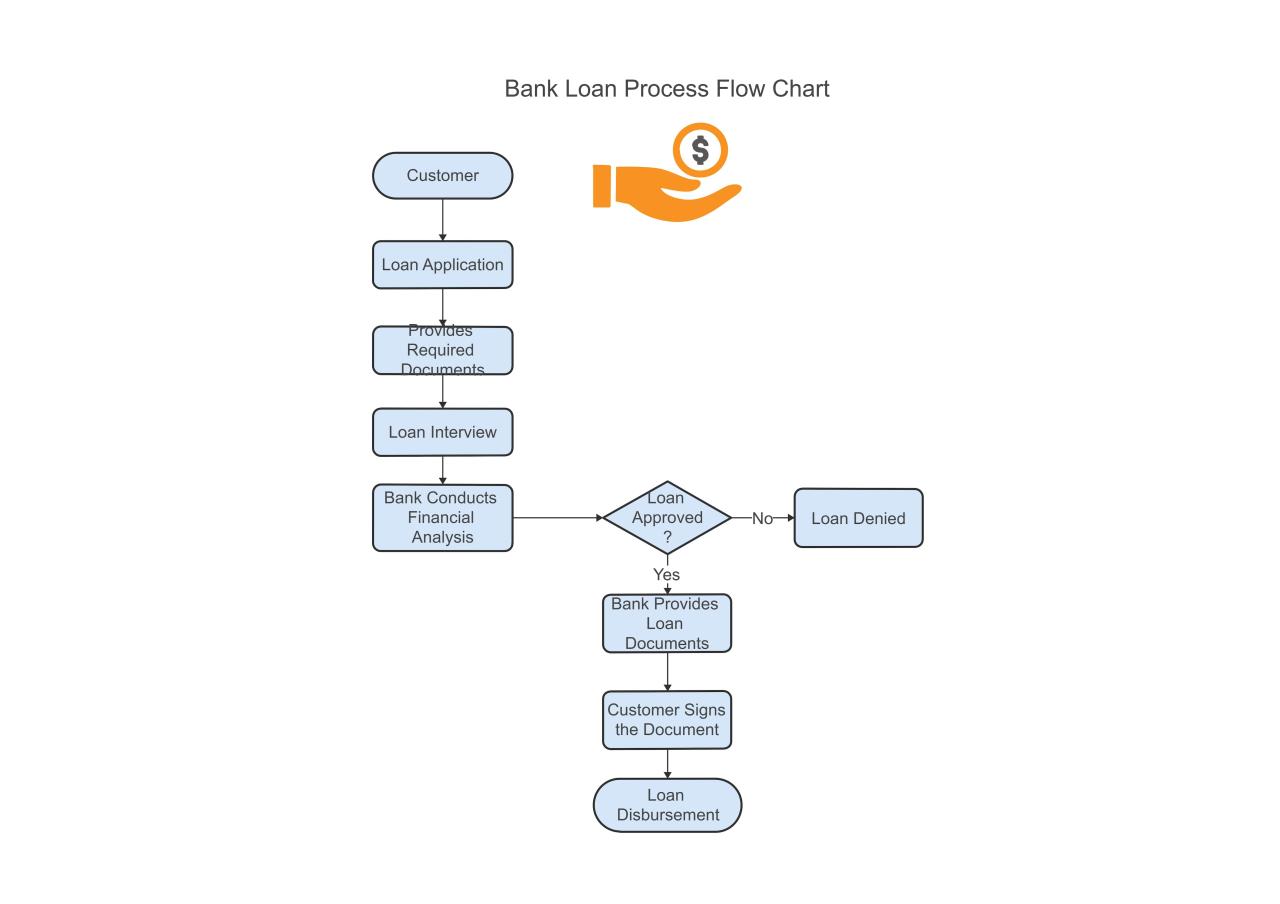 Cara Dan Tahapan Proses Aplikasi Pinjaman Kta Dengan Flowchart 2024