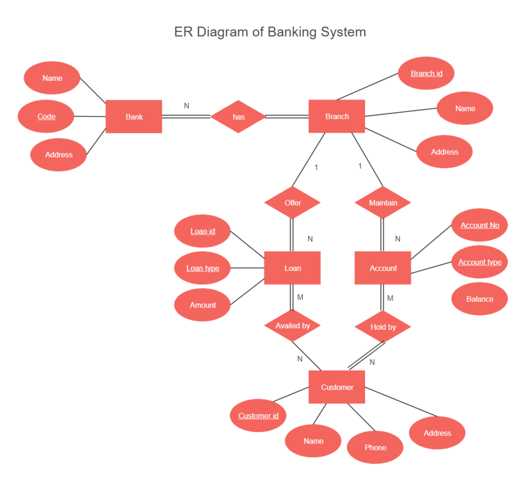 2.1 Desain Diagram Er Koperasi Simpan Pinjam 2024