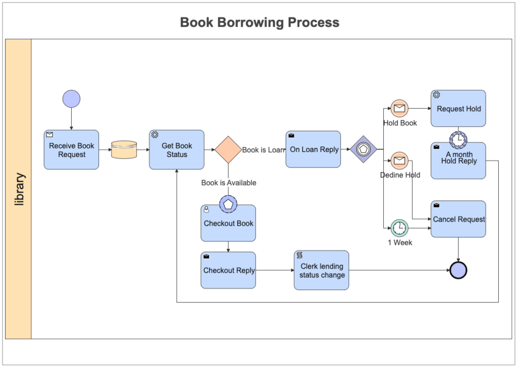 Contoh Flowchart Peminjaman Buku Diperpustakaan 2024