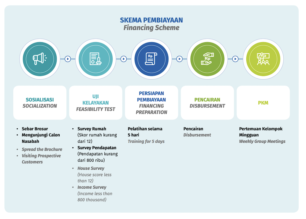 Cara Pinjam Uang Di Pnm 2024