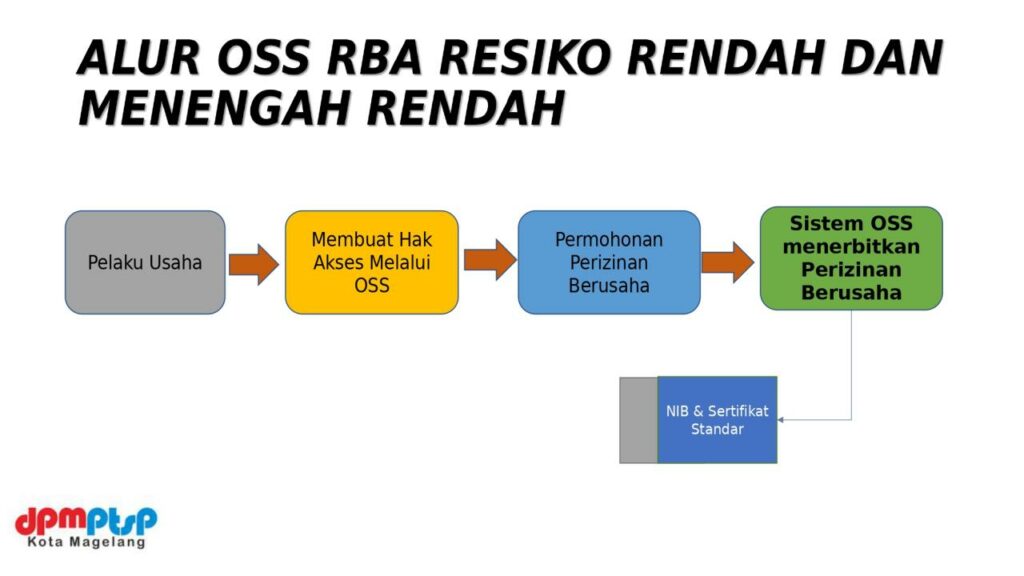 Alur Izin Koperasi Simpan Pinjam Secara Oss 2024