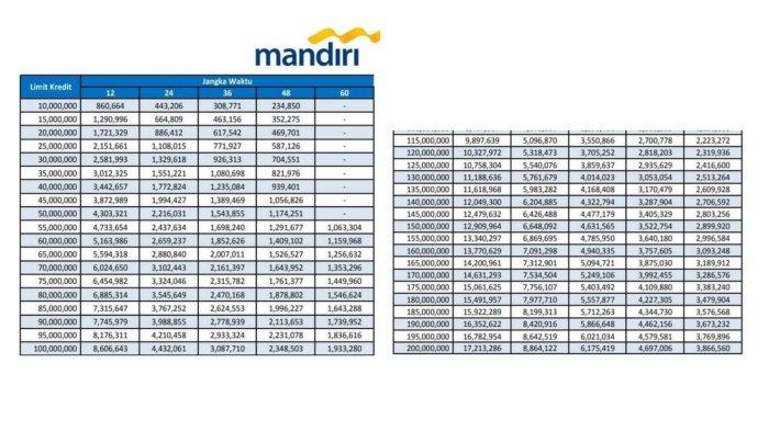 Tabel Pinjaman Bank Mandiri Jaminan BPKB Motor 2024