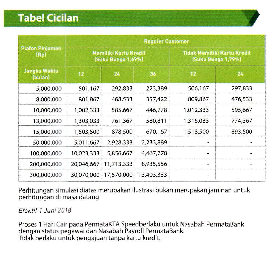 Pinjaman Kta Permata Bank 2024