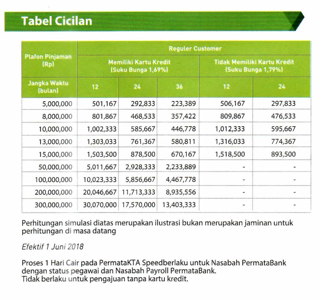 Tabel Pinjaman Kta Permata Bank 2024