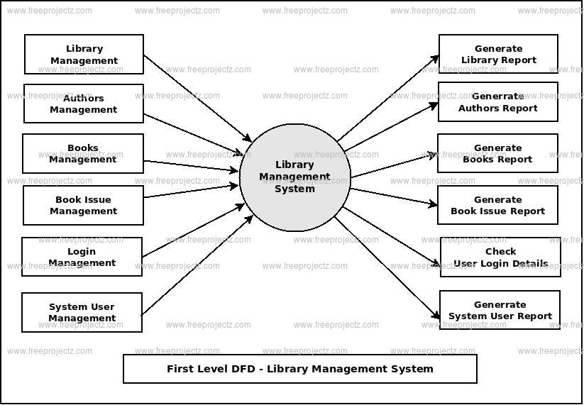 Contoh Dfd Peminjaman Buku Di Perpustakaan 2024